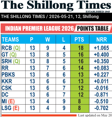 INDIAN PREMIER LEAGUE 2026 POINTS TABLE